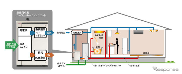 ホンダ、家庭用コージェネをモデルチェンジ