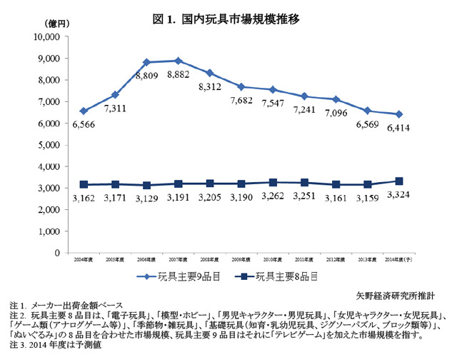 国内玩具市場規模推移