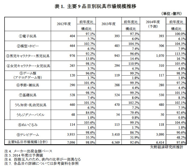 主要9品目別玩具市場規模推移