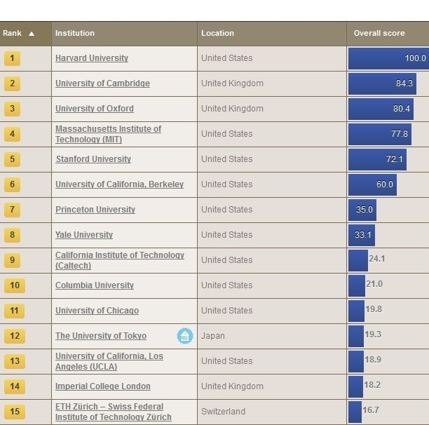 世界大学評判ランキング　1位から15位