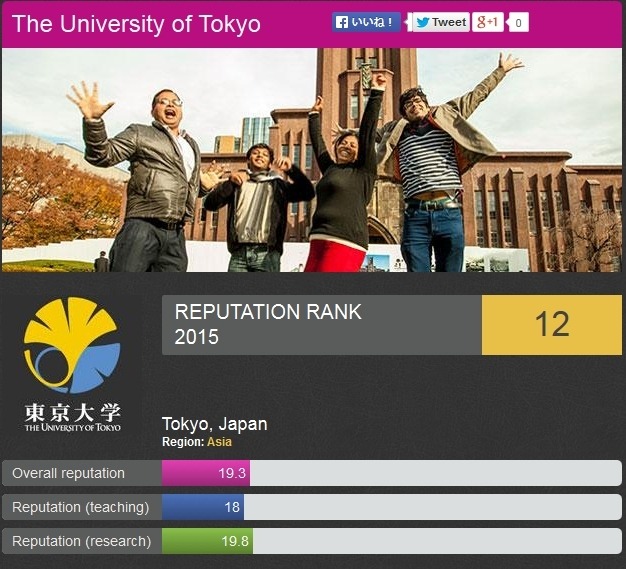 東大、ランク落とし12位…2015年THE世界大学評判ランキング