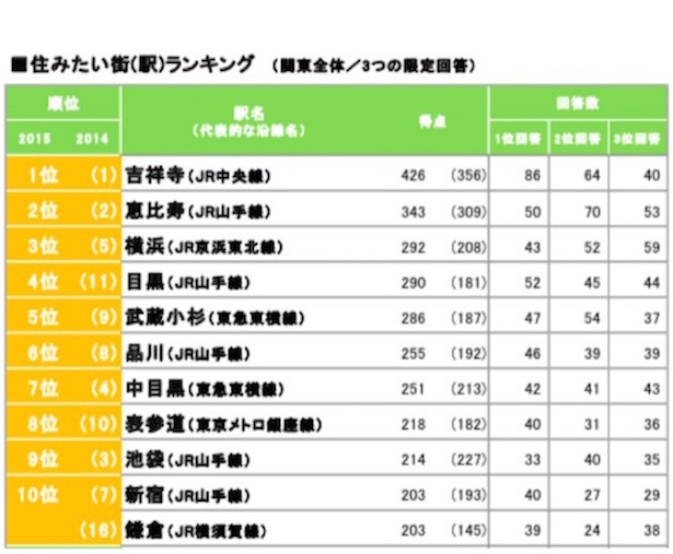 住みたい街「総合ランキング」