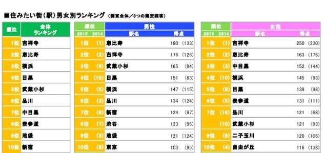 住みたい街「男女別ランキング」