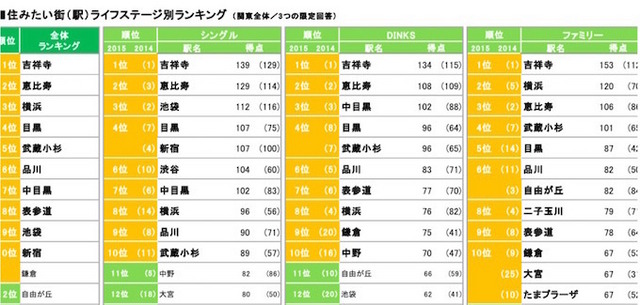 住みたい街「ライフステージ別」