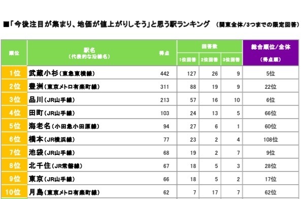 今後地価が値上がりしそうな街ランキング