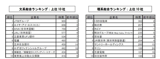 文系・理系（総合）上位10社