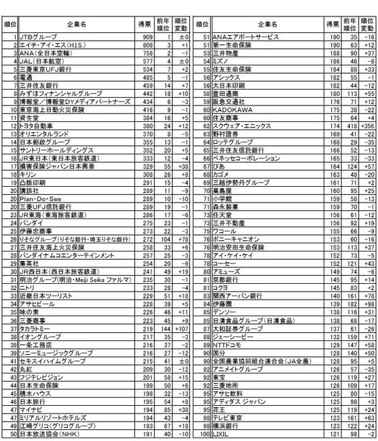 文系（総合）上位100社