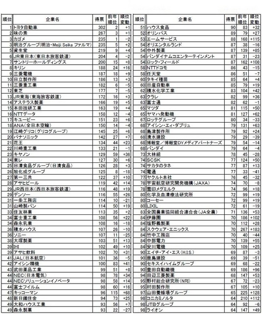 理系（総合）上位100社