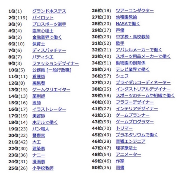 人気職業ランキング1位～50位