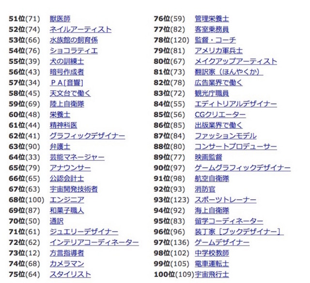 人気職業ランキング51位～100位
