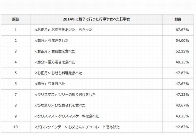 親子で楽しんだ行事や行事食