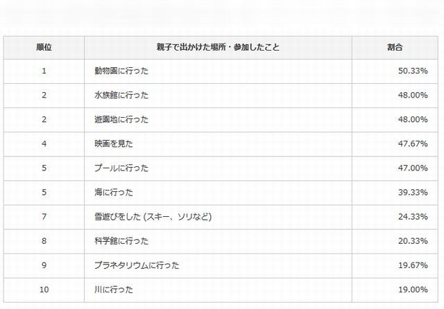 親子で外出した場所・参加したこと