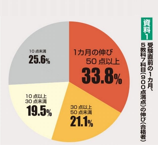 5教科7科目の伸び