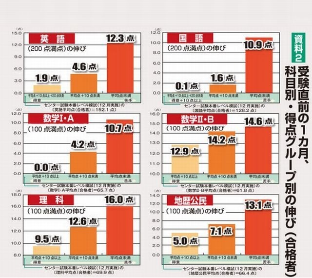 科目別・得点グループ別の伸び