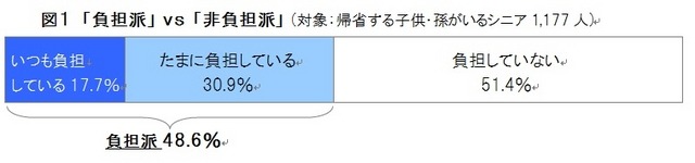 子や孫が帰省してくる時に交通費を負担しているか