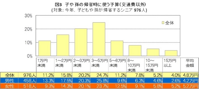 子や孫の帰省時の交通費以外の負担額
