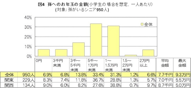孫一人あたりのお年玉の金額