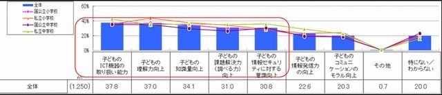 ICT教育を推進する上で期待すること