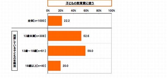 子どもの教育費に使う家庭の割合