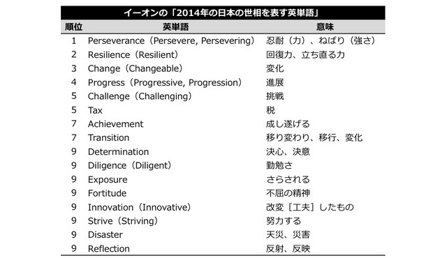 イーオンの「2014年の日本の世相を表す英単語」