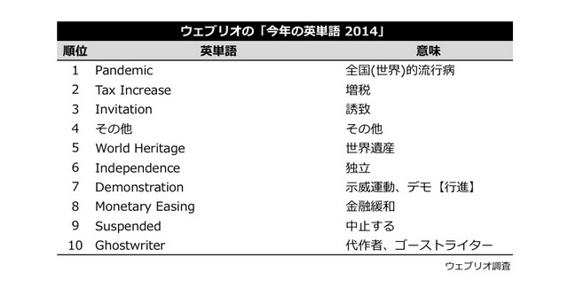 ウェブリオの「今年の英単語 2014」