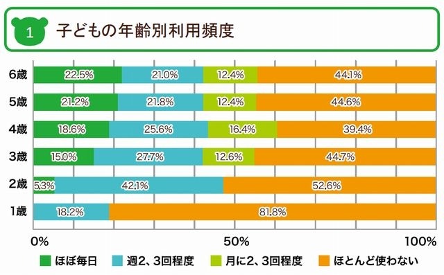 子どもの年齢別利用頻度