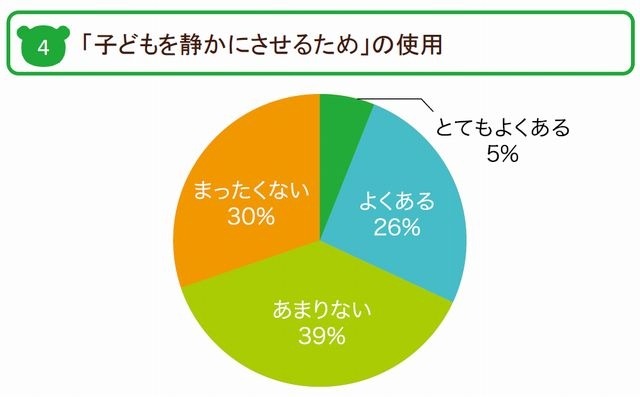「子どもを静かにさせるため」の利用