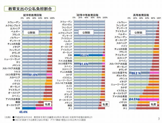 教育支出の公私負担割合