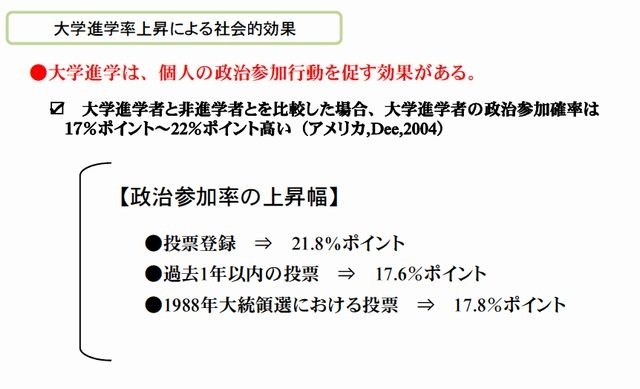 大学進学によって政治参加率が上昇