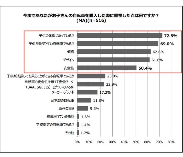 購入の際に重視した点