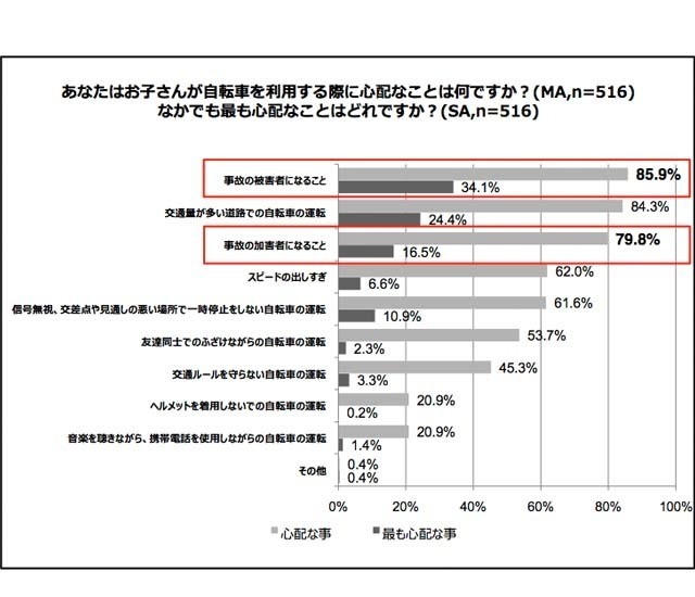子どもが自転車を利用する際に心配なこと