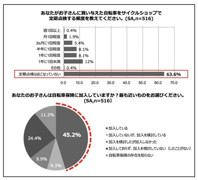 定期点検の頻度と保険加入の有無