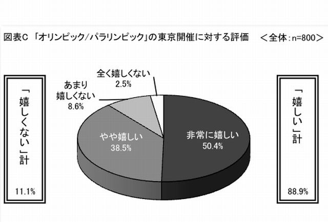 2020年の東京オリンピック・パラリンピックに対する評価