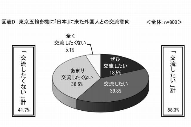 東京オリンピックを機に日本に来た外国人との交流意向