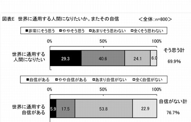 世界に通用する人間になりたいか、またその自信