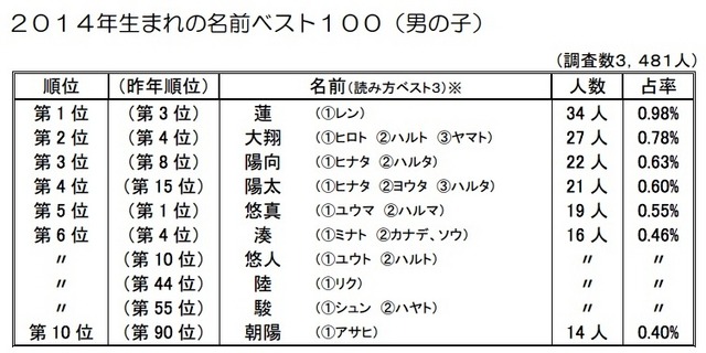 2014年生まれの名前ベスト10（男の子）