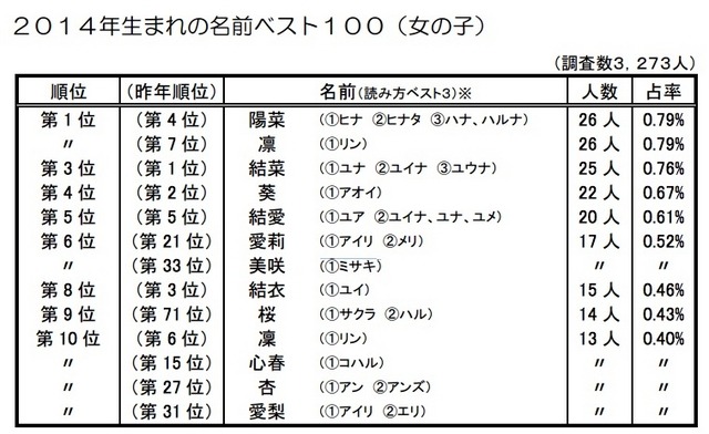 2014年生まれの名前ベスト10（女の子）