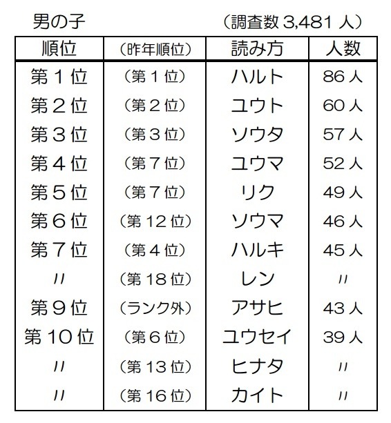 2014年生まれの名前読み方ベスト10（男の子）