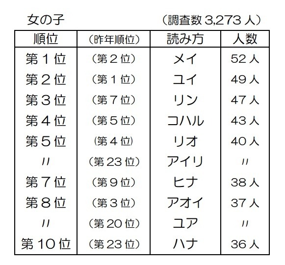 2014年生まれの名前読み方ベスト10（女の子）