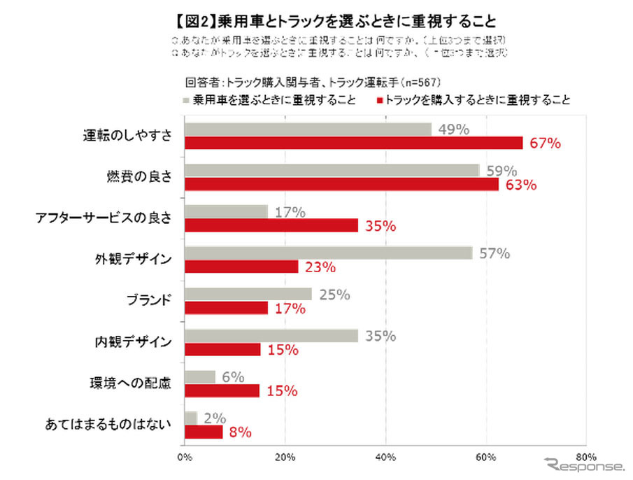 乗用車とトラックを選ぶときに重視すること