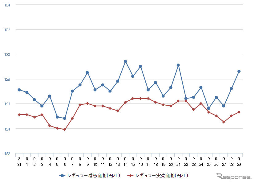 レギュラーガソリン実売価格（「e燃費」調べ）