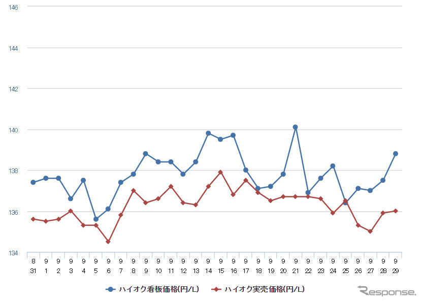 ハイオクガソリン実売価格（「e燃費」調べ）