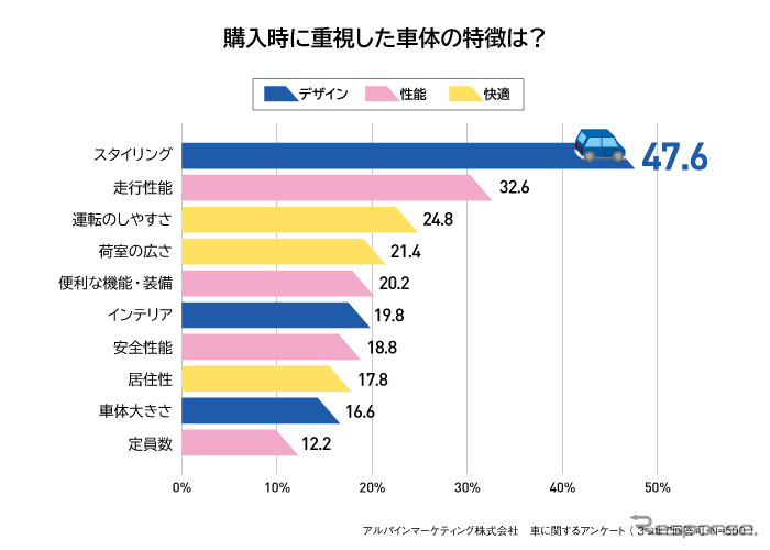 購入時に重視した車体の特徴は？