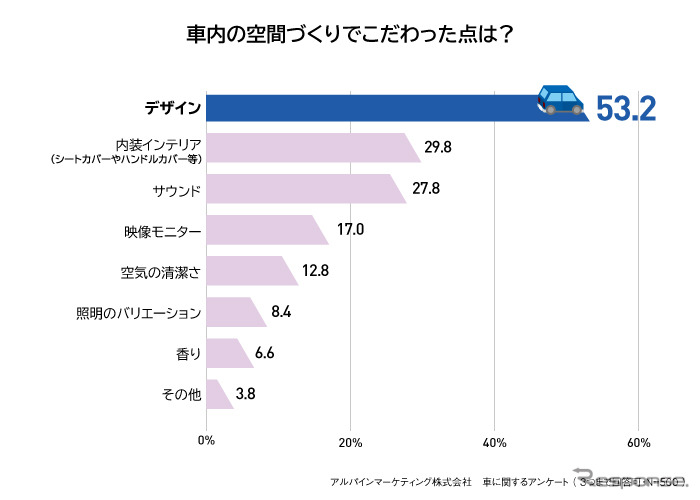 車内の空間づくりでこだわった点は？