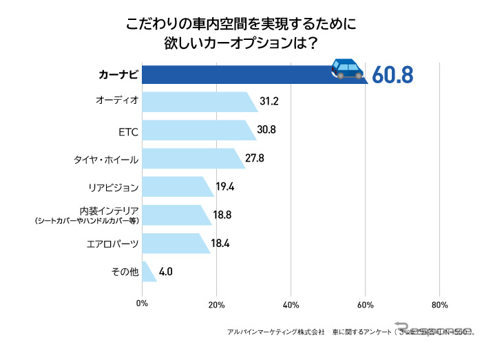 こだわりの車内空間を実現するために欲しいカーオプションは？