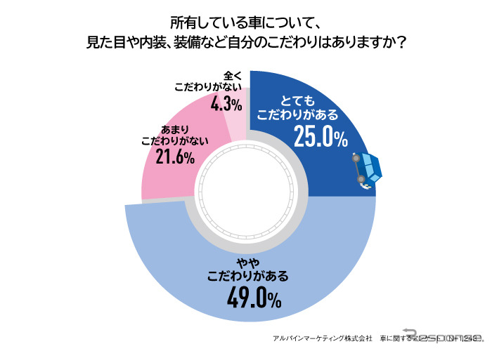 所有している車について、見た目や内装、装備など自分のこだわりはあるか