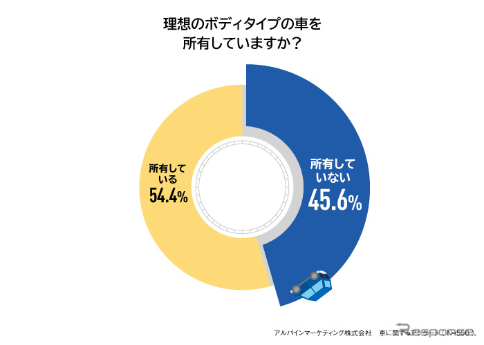 理想のボディタイプの車を所有しているか