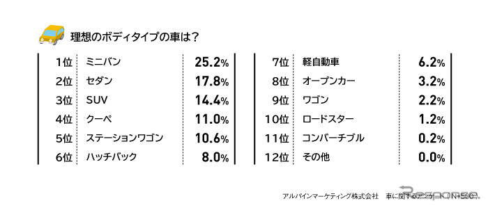 理想のボディタイプの車は？