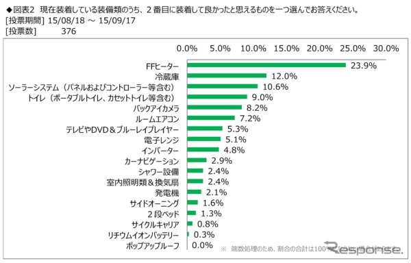 キャンピングカーユーザーが2番目に便利と思われている装備