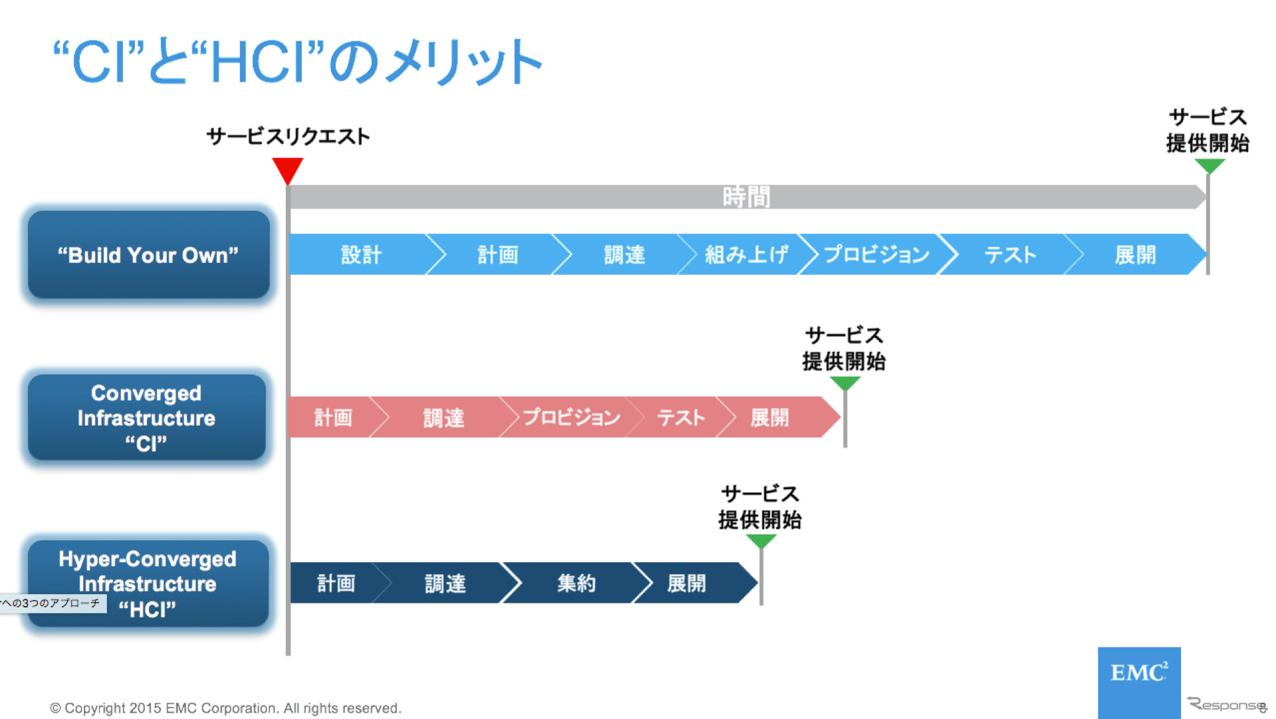 CIとHCIのメリット